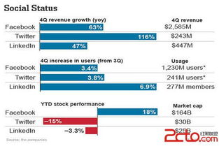 社交媒體巨頭業績對比 Facebook、Twitter與LinkedIn在網絡與信息安全軟件開發領域的表現