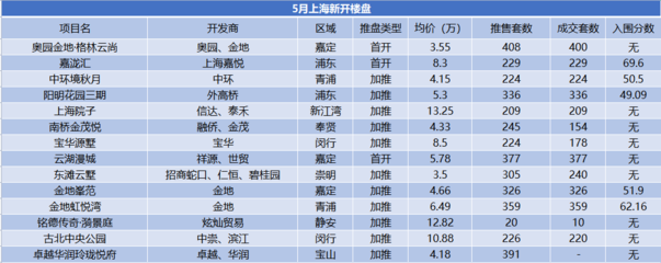 5月上海房地產(chǎn)市場(chǎng)報(bào)告 集中供地臨近，舊改進(jìn)程加速